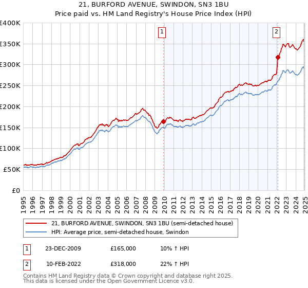 21, BURFORD AVENUE, SWINDON, SN3 1BU: Price paid vs HM Land Registry's House Price Index