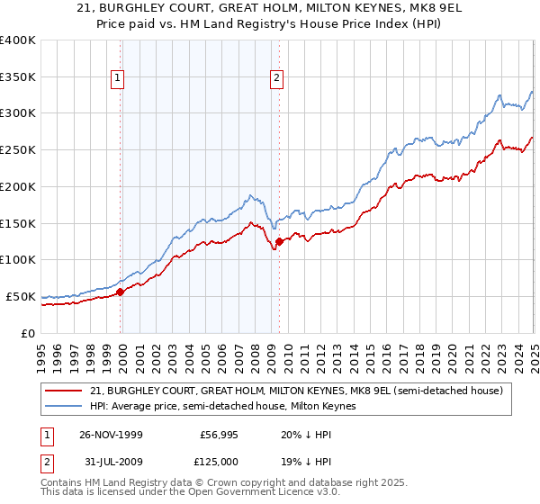 21, BURGHLEY COURT, GREAT HOLM, MILTON KEYNES, MK8 9EL: Price paid vs HM Land Registry's House Price Index