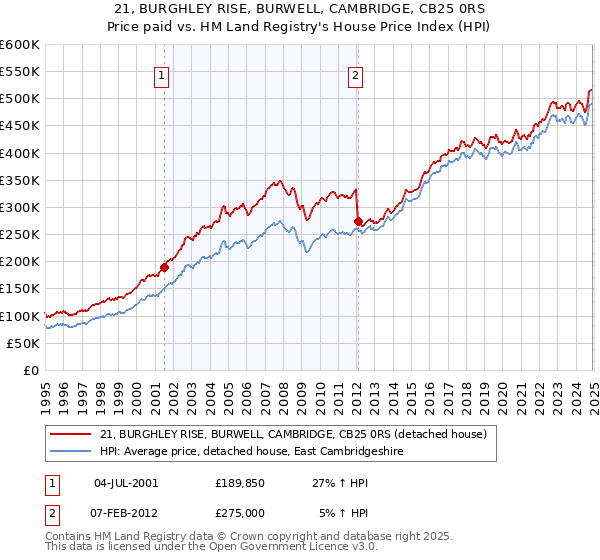 21, BURGHLEY RISE, BURWELL, CAMBRIDGE, CB25 0RS: Price paid vs HM Land Registry's House Price Index