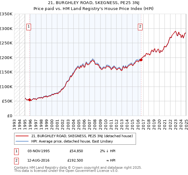 21, BURGHLEY ROAD, SKEGNESS, PE25 3NJ: Price paid vs HM Land Registry's House Price Index