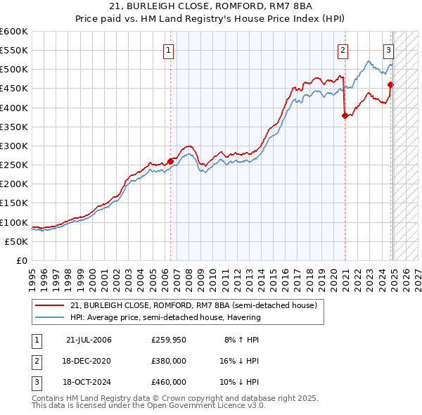 21, BURLEIGH CLOSE, ROMFORD, RM7 8BA: Price paid vs HM Land Registry's House Price Index
