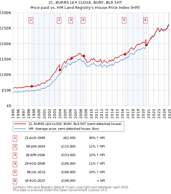 21, BURRS LEA CLOSE, BURY, BL9 5HT: Price paid vs HM Land Registry's House Price Index