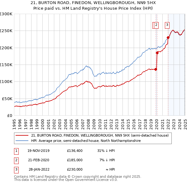 21, BURTON ROAD, FINEDON, WELLINGBOROUGH, NN9 5HX: Price paid vs HM Land Registry's House Price Index