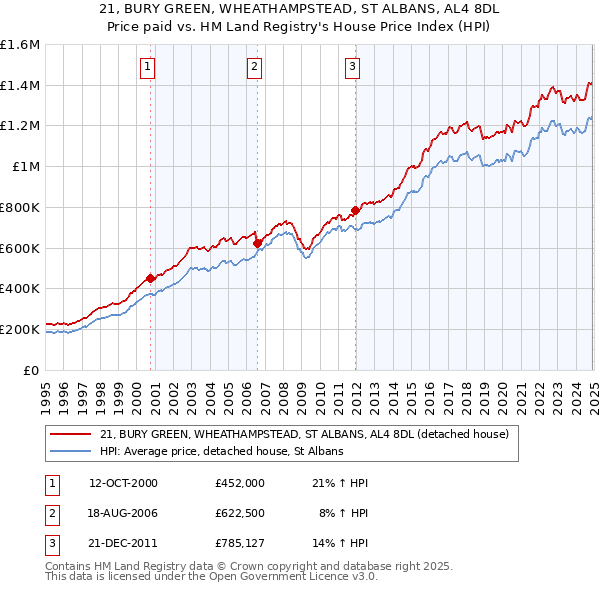 21, BURY GREEN, WHEATHAMPSTEAD, ST ALBANS, AL4 8DL: Price paid vs HM Land Registry's House Price Index