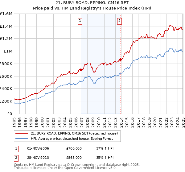 21, BURY ROAD, EPPING, CM16 5ET: Price paid vs HM Land Registry's House Price Index