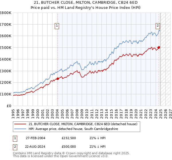 21, BUTCHER CLOSE, MILTON, CAMBRIDGE, CB24 6ED: Price paid vs HM Land Registry's House Price Index
