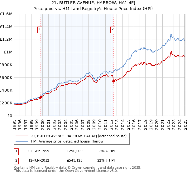 21, BUTLER AVENUE, HARROW, HA1 4EJ: Price paid vs HM Land Registry's House Price Index