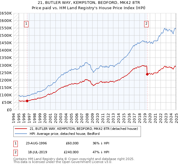 21, BUTLER WAY, KEMPSTON, BEDFORD, MK42 8TR: Price paid vs HM Land Registry's House Price Index