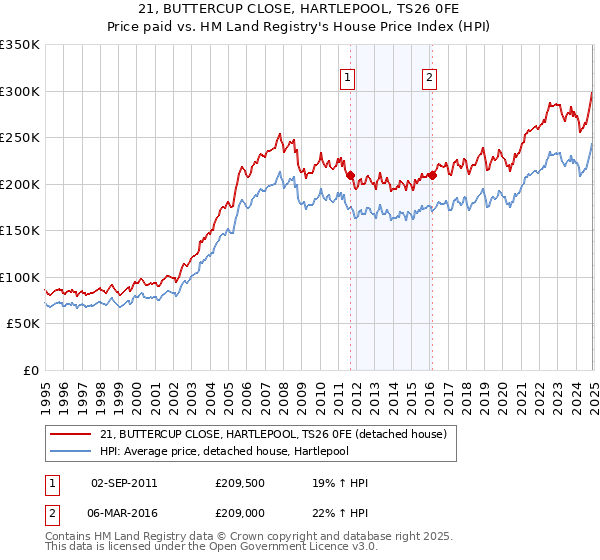 21, BUTTERCUP CLOSE, HARTLEPOOL, TS26 0FE: Price paid vs HM Land Registry's House Price Index
