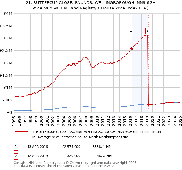21, BUTTERCUP CLOSE, RAUNDS, WELLINGBOROUGH, NN9 6GH: Price paid vs HM Land Registry's House Price Index