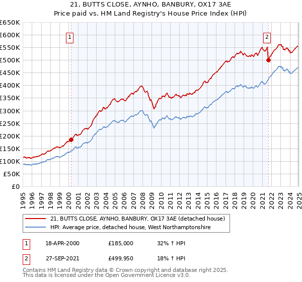 21, BUTTS CLOSE, AYNHO, BANBURY, OX17 3AE: Price paid vs HM Land Registry's House Price Index