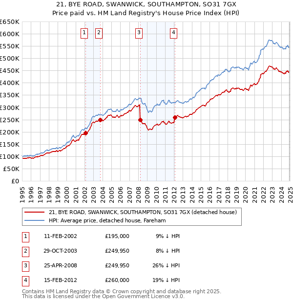 21, BYE ROAD, SWANWICK, SOUTHAMPTON, SO31 7GX: Price paid vs HM Land Registry's House Price Index