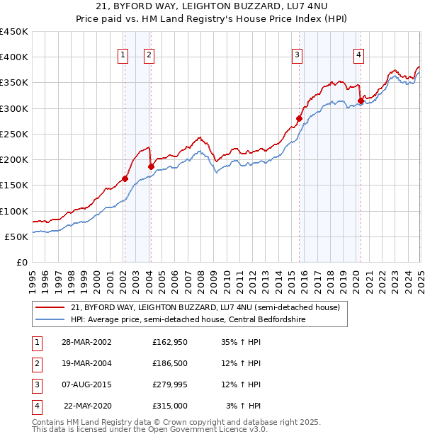 21, BYFORD WAY, LEIGHTON BUZZARD, LU7 4NU: Price paid vs HM Land Registry's House Price Index
