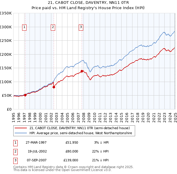 21, CABOT CLOSE, DAVENTRY, NN11 0TR: Price paid vs HM Land Registry's House Price Index