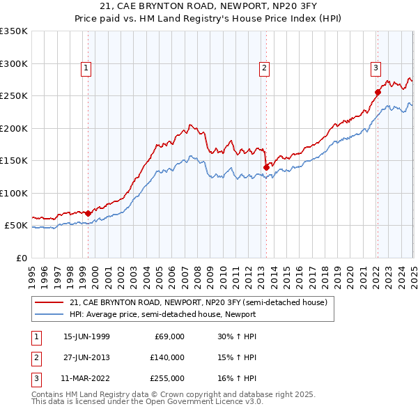 21, CAE BRYNTON ROAD, NEWPORT, NP20 3FY: Price paid vs HM Land Registry's House Price Index