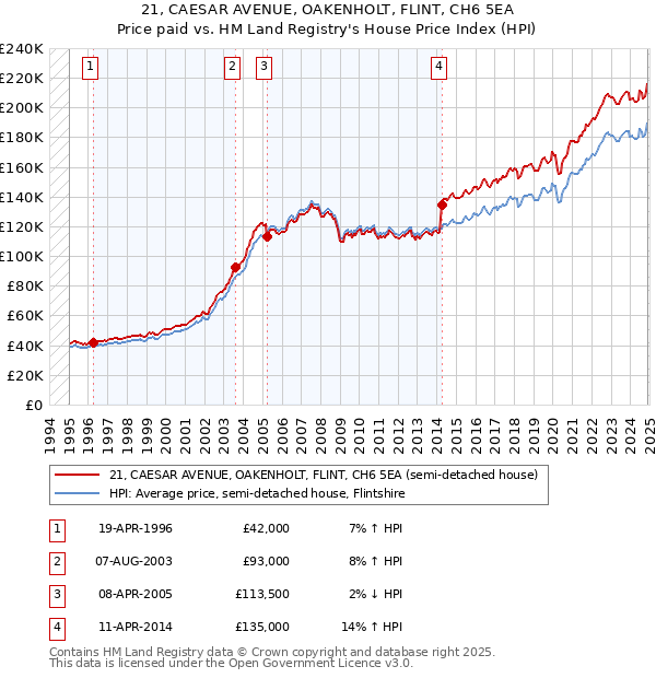 21, CAESAR AVENUE, OAKENHOLT, FLINT, CH6 5EA: Price paid vs HM Land Registry's House Price Index