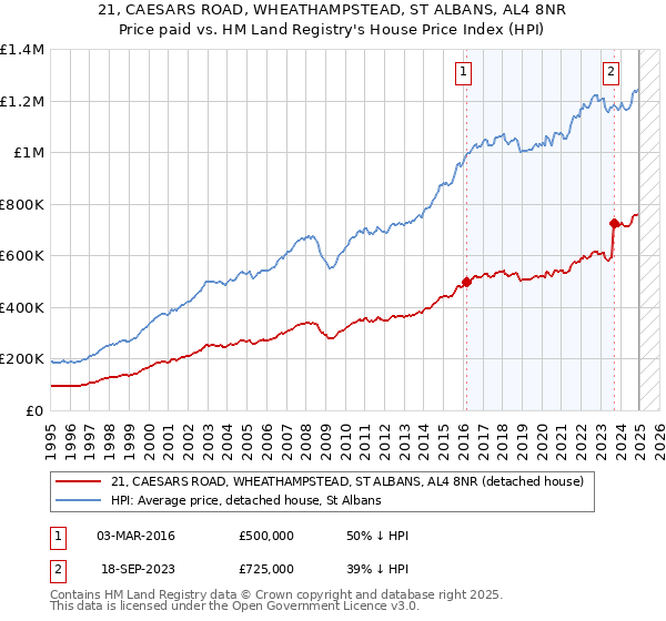 21, CAESARS ROAD, WHEATHAMPSTEAD, ST ALBANS, AL4 8NR: Price paid vs HM Land Registry's House Price Index