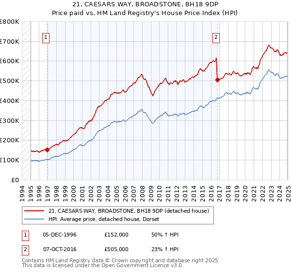 21, CAESARS WAY, BROADSTONE, BH18 9DP: Price paid vs HM Land Registry's House Price Index