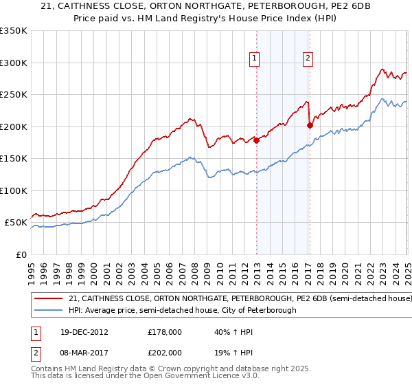 21, CAITHNESS CLOSE, ORTON NORTHGATE, PETERBOROUGH, PE2 6DB: Price paid vs HM Land Registry's House Price Index