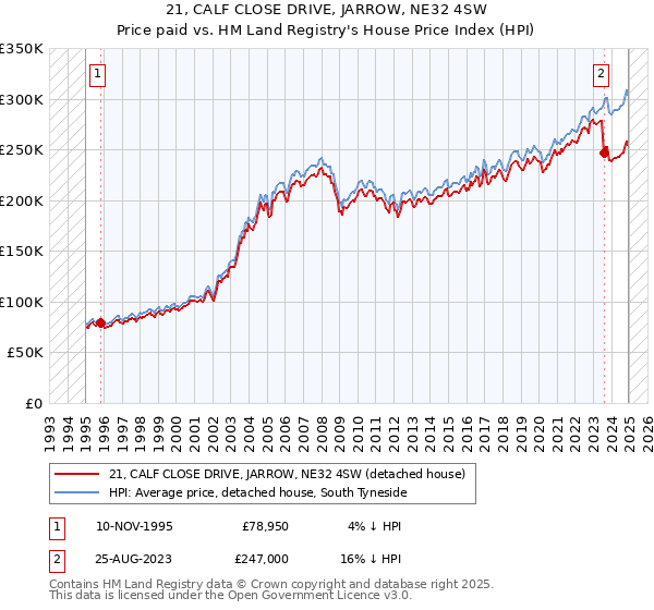 21, CALF CLOSE DRIVE, JARROW, NE32 4SW: Price paid vs HM Land Registry's House Price Index