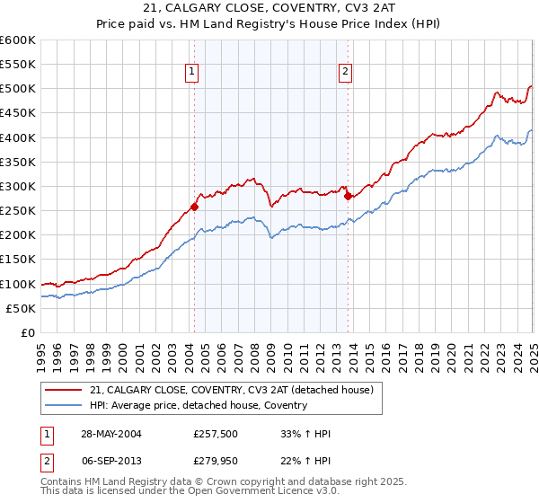 21, CALGARY CLOSE, COVENTRY, CV3 2AT: Price paid vs HM Land Registry's House Price Index