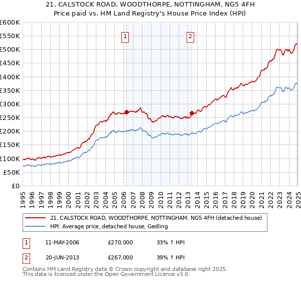 21, CALSTOCK ROAD, WOODTHORPE, NOTTINGHAM, NG5 4FH: Price paid vs HM Land Registry's House Price Index