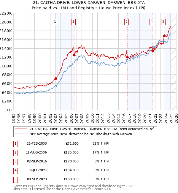 21, CALTHA DRIVE, LOWER DARWEN, DARWEN, BB3 0TA: Price paid vs HM Land Registry's House Price Index