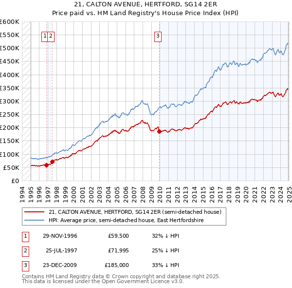 21, CALTON AVENUE, HERTFORD, SG14 2ER: Price paid vs HM Land Registry's House Price Index