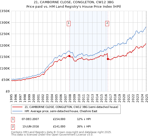 21, CAMBORNE CLOSE, CONGLETON, CW12 3BG: Price paid vs HM Land Registry's House Price Index