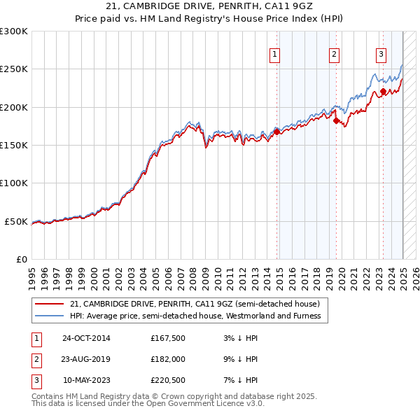 21, CAMBRIDGE DRIVE, PENRITH, CA11 9GZ: Price paid vs HM Land Registry's House Price Index
