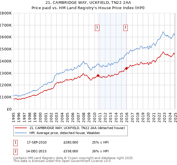 21, CAMBRIDGE WAY, UCKFIELD, TN22 2AA: Price paid vs HM Land Registry's House Price Index