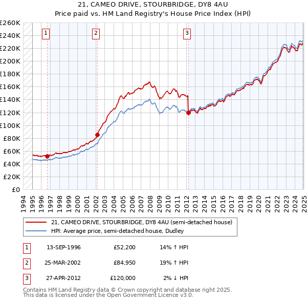 21, CAMEO DRIVE, STOURBRIDGE, DY8 4AU: Price paid vs HM Land Registry's House Price Index