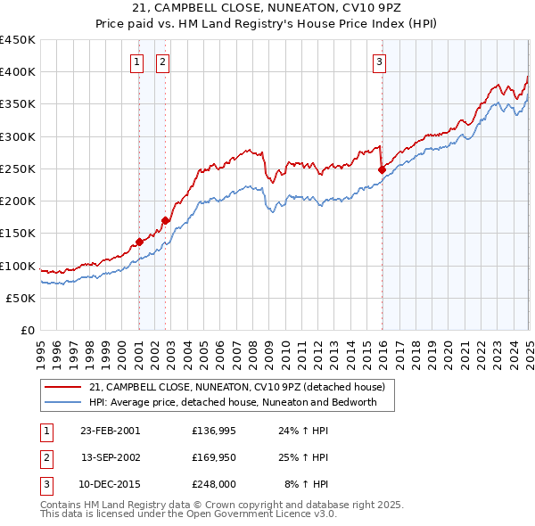 21, CAMPBELL CLOSE, NUNEATON, CV10 9PZ: Price paid vs HM Land Registry's House Price Index
