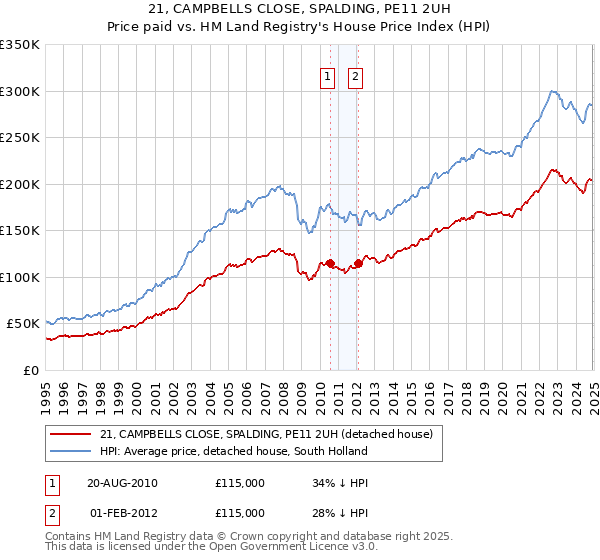 21, CAMPBELLS CLOSE, SPALDING, PE11 2UH: Price paid vs HM Land Registry's House Price Index