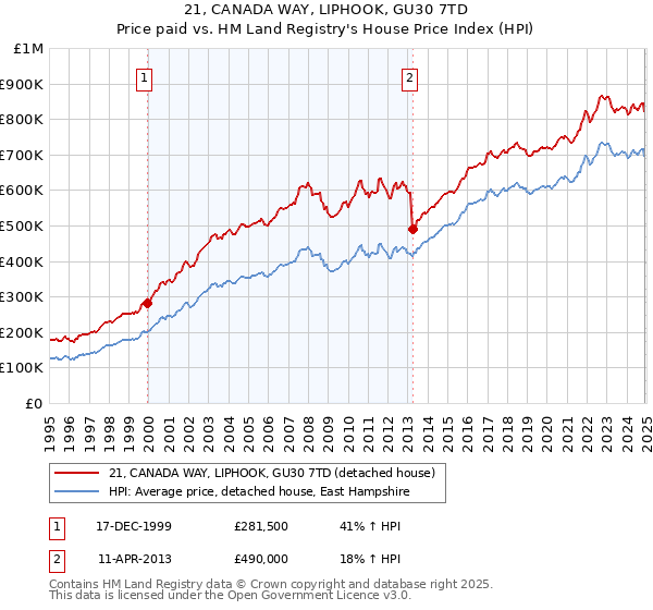21, CANADA WAY, LIPHOOK, GU30 7TD: Price paid vs HM Land Registry's House Price Index