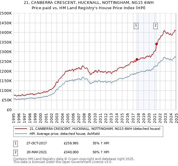 21, CANBERRA CRESCENT, HUCKNALL, NOTTINGHAM, NG15 6WH: Price paid vs HM Land Registry's House Price Index