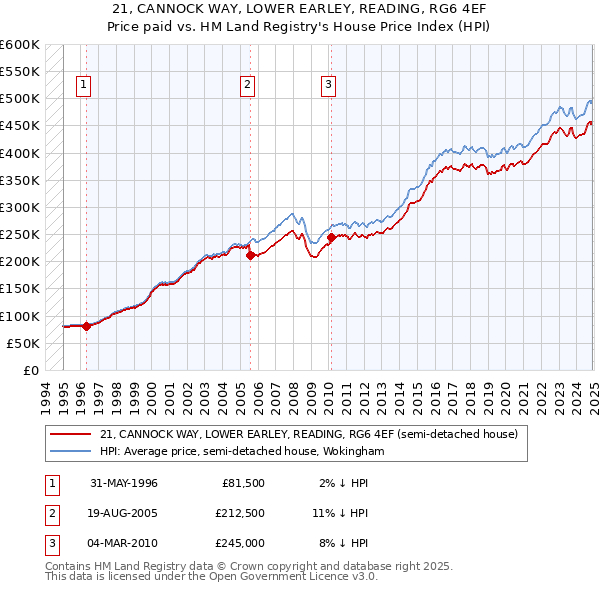 21, CANNOCK WAY, LOWER EARLEY, READING, RG6 4EF: Price paid vs HM Land Registry's House Price Index