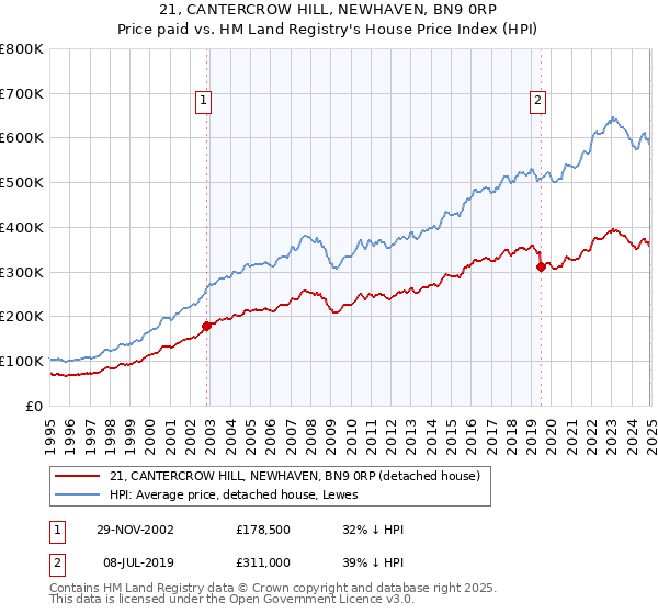 21, CANTERCROW HILL, NEWHAVEN, BN9 0RP: Price paid vs HM Land Registry's House Price Index