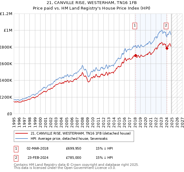 21, CANVILLE RISE, WESTERHAM, TN16 1FB: Price paid vs HM Land Registry's House Price Index