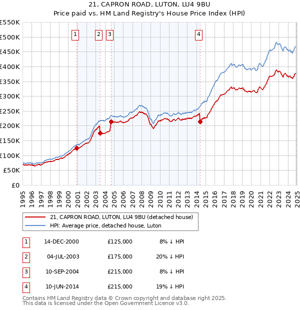 21, CAPRON ROAD, LUTON, LU4 9BU: Price paid vs HM Land Registry's House Price Index