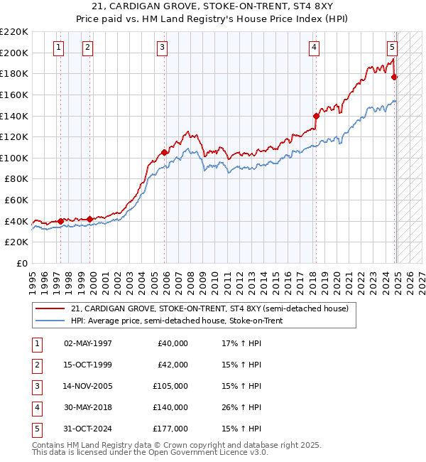 21, CARDIGAN GROVE, STOKE-ON-TRENT, ST4 8XY: Price paid vs HM Land Registry's House Price Index