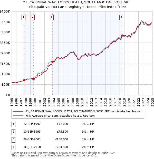 21, CARDINAL WAY, LOCKS HEATH, SOUTHAMPTON, SO31 6RT: Price paid vs HM Land Registry's House Price Index