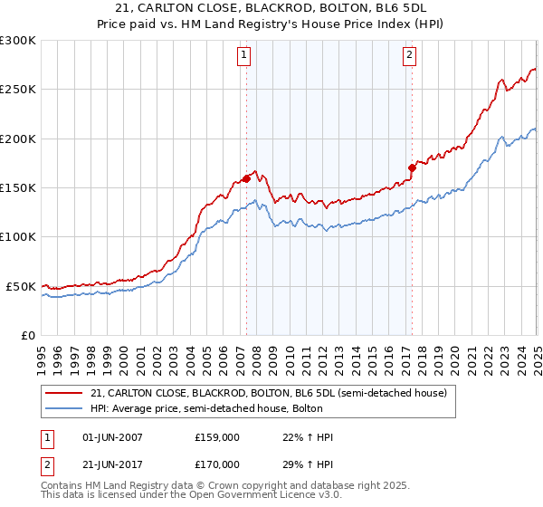 21, CARLTON CLOSE, BLACKROD, BOLTON, BL6 5DL: Price paid vs HM Land Registry's House Price Index