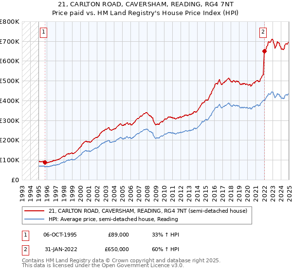 21, CARLTON ROAD, CAVERSHAM, READING, RG4 7NT: Price paid vs HM Land Registry's House Price Index