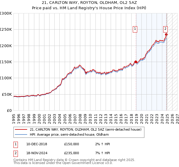 21, CARLTON WAY, ROYTON, OLDHAM, OL2 5AZ: Price paid vs HM Land Registry's House Price Index