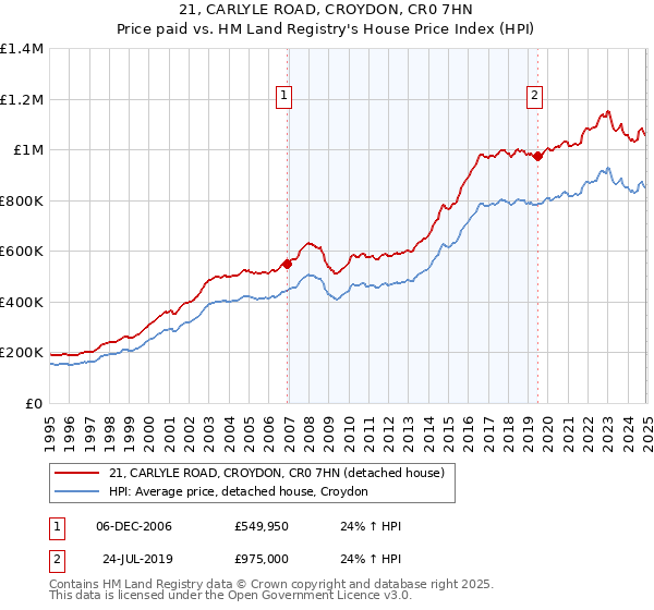 21, CARLYLE ROAD, CROYDON, CR0 7HN: Price paid vs HM Land Registry's House Price Index