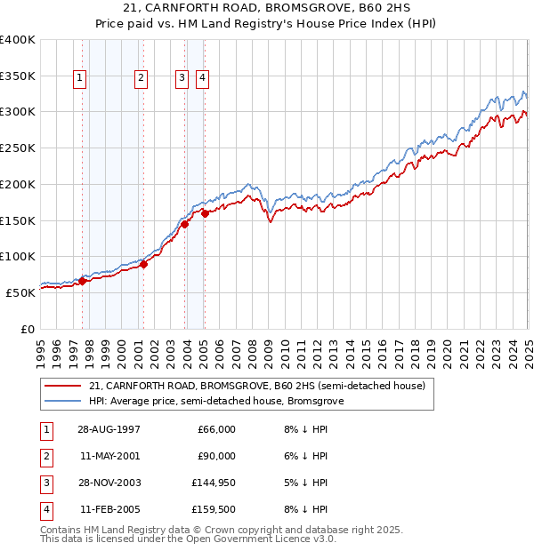 21, CARNFORTH ROAD, BROMSGROVE, B60 2HS: Price paid vs HM Land Registry's House Price Index