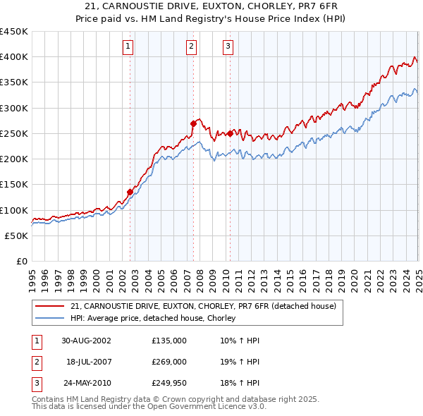 21, CARNOUSTIE DRIVE, EUXTON, CHORLEY, PR7 6FR: Price paid vs HM Land Registry's House Price Index
