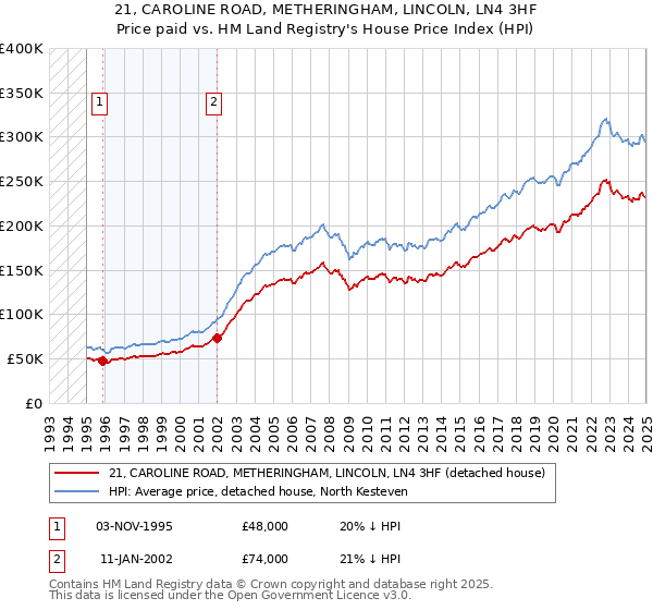 21, CAROLINE ROAD, METHERINGHAM, LINCOLN, LN4 3HF: Price paid vs HM Land Registry's House Price Index
