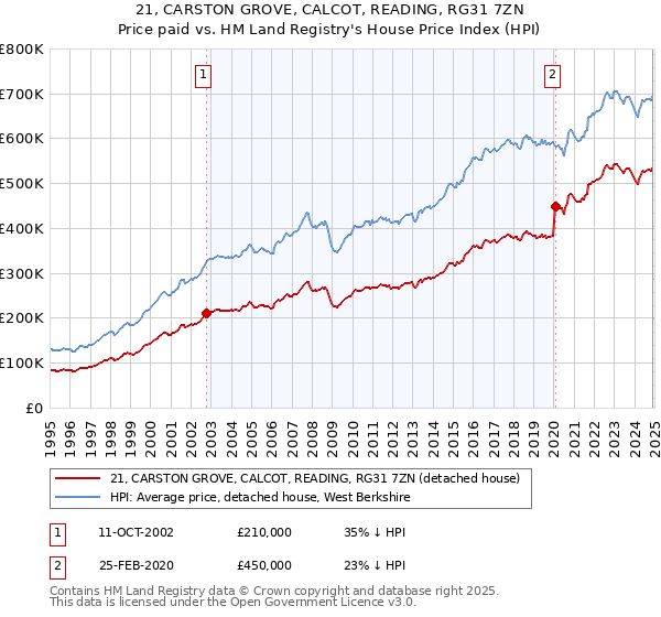 21, CARSTON GROVE, CALCOT, READING, RG31 7ZN: Price paid vs HM Land Registry's House Price Index